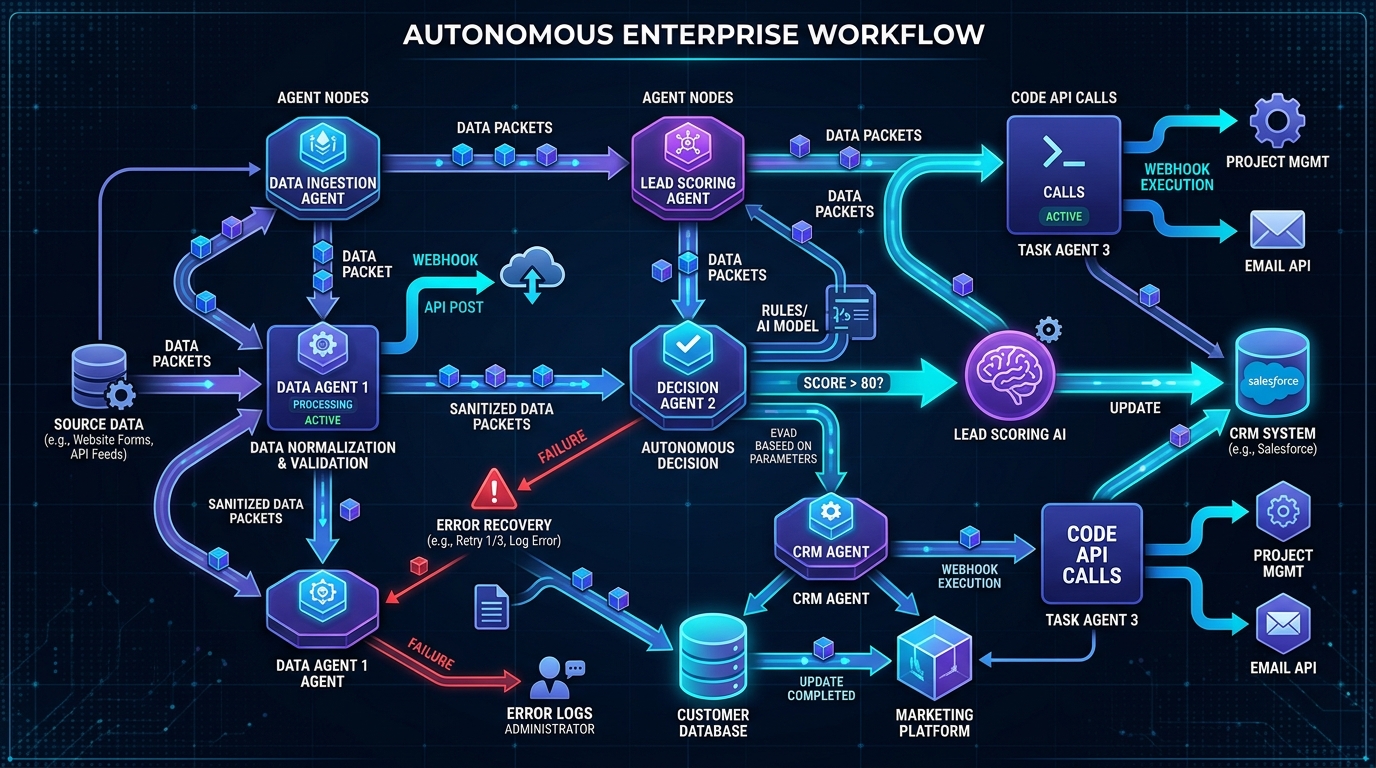 Autonomous Workflow Orchestration in 2026: Make.com vs Zapier Central vs n8n AI